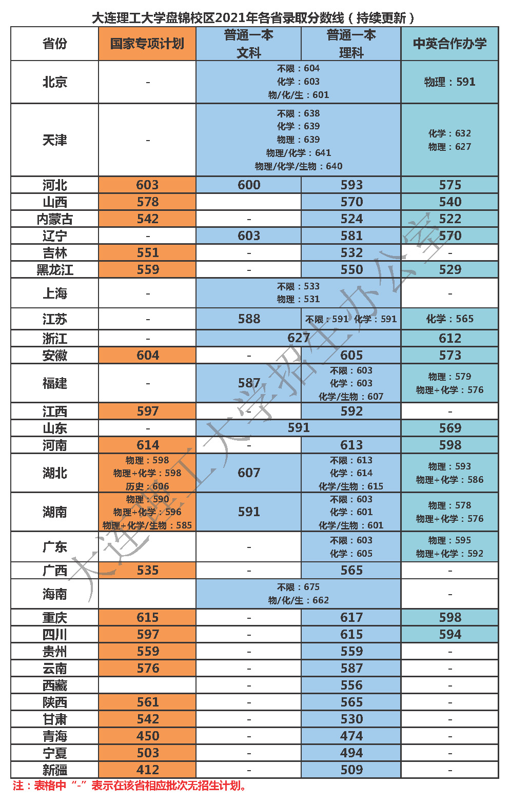 大连理工大学录取分数线2022是多少分（含2020-2022历年）