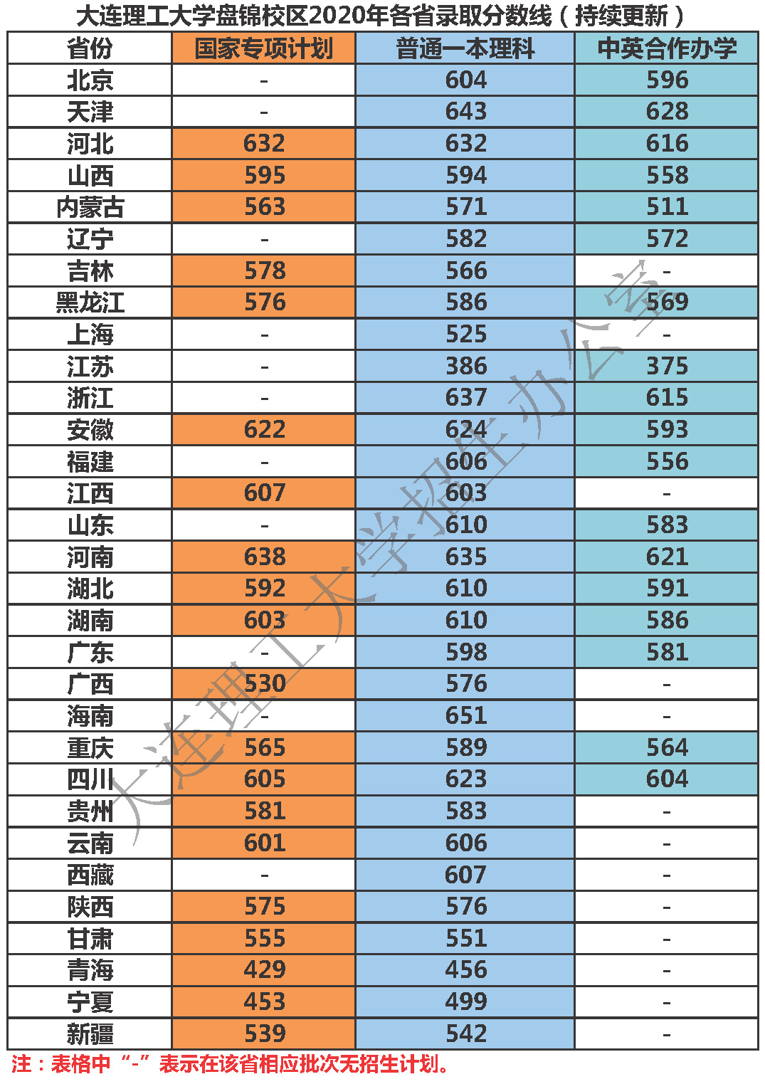 大连理工大学录取分数线2022是多少分（含2020-2022历年）