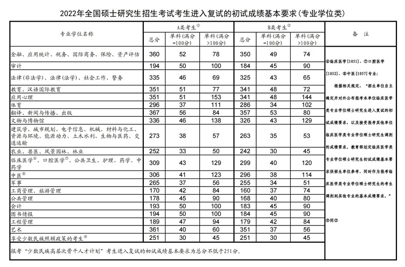 2022年考研国家线（专业学位类）