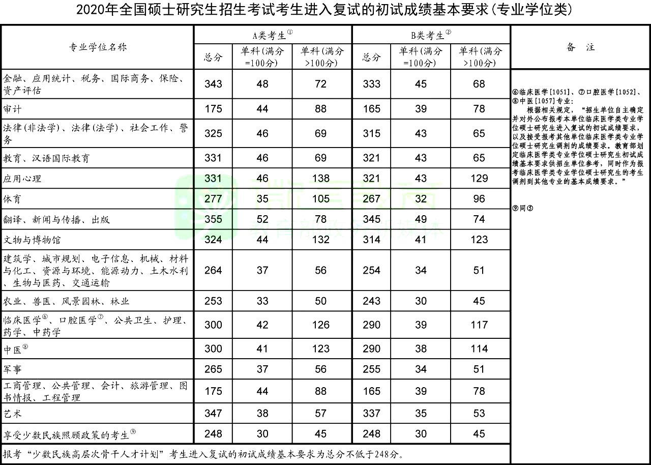 2020年考研国家线（专业学位类）