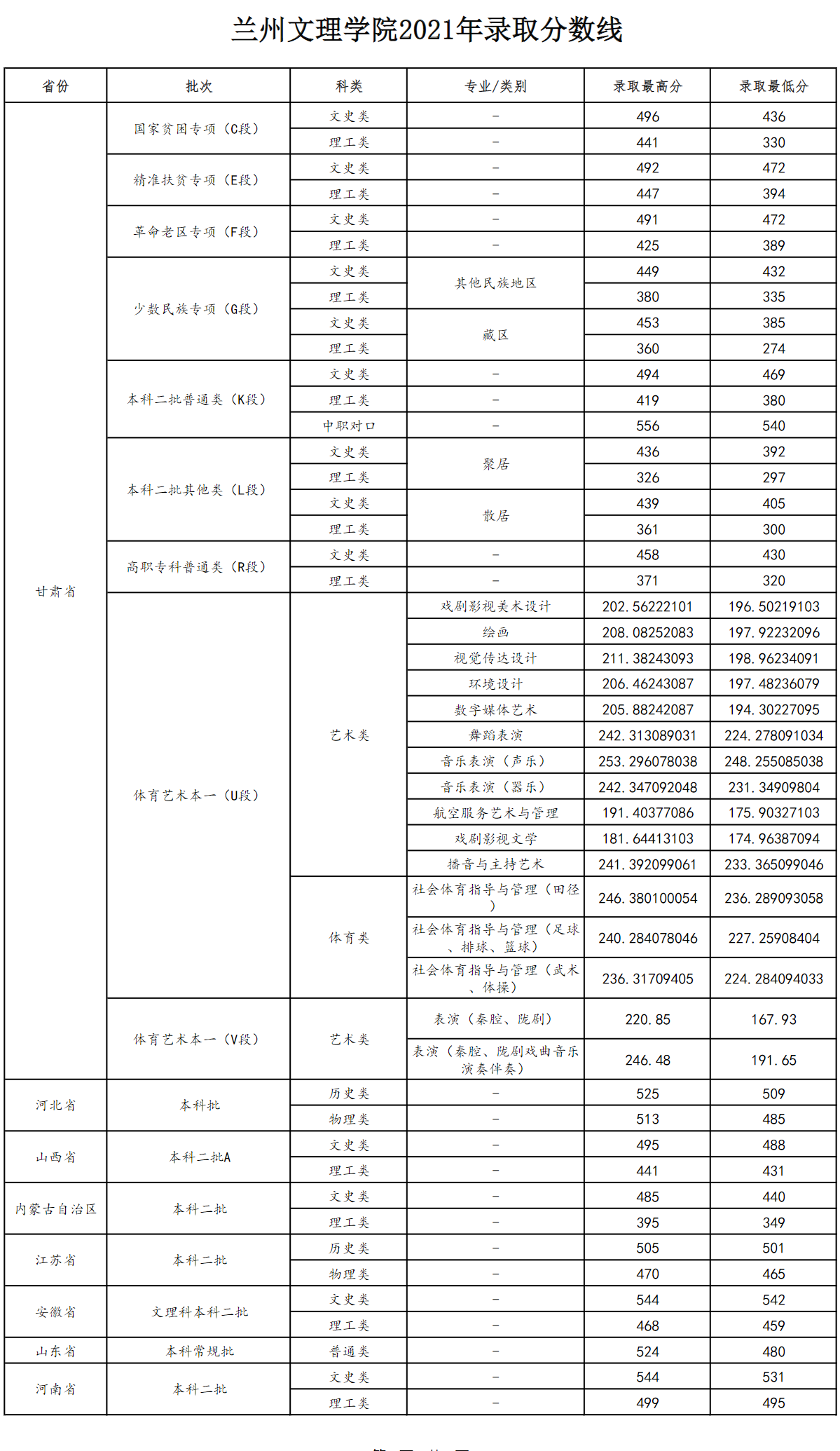 兰州文理学院录取分数线,高考多少分可以上兰州文理学院