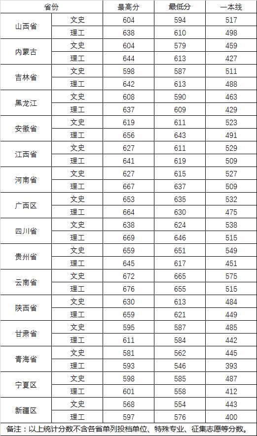 2022武汉大学录取分数线一览表（含2020-2021历年）