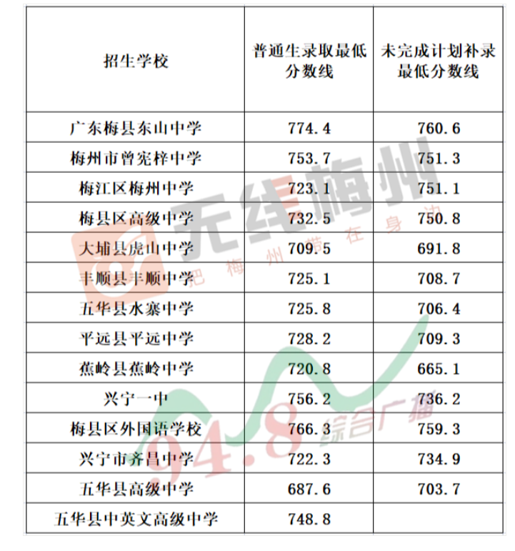 梅州中考2022录取分数线,梅州中考多少分可以上高中2022