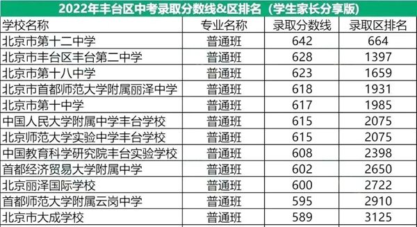 2022年北京丰台区中考分数线