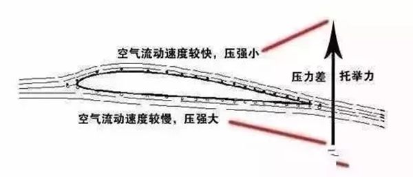 飞机为什么能飞起来,图解飞机飞行的原理