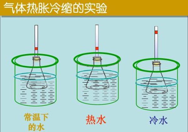 为什么物体会热胀冷缩,热胀冷缩的原理是什么