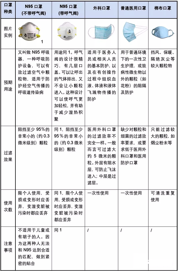 各种口罩的功能汇总表