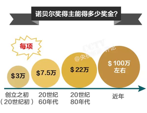 为什么诺贝尔奖奖金花不完,贝尔奖金越发越多的原因