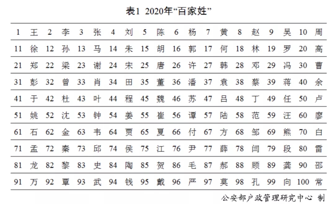 2020年百家姓最新排名出炉,2020姓氏排名表