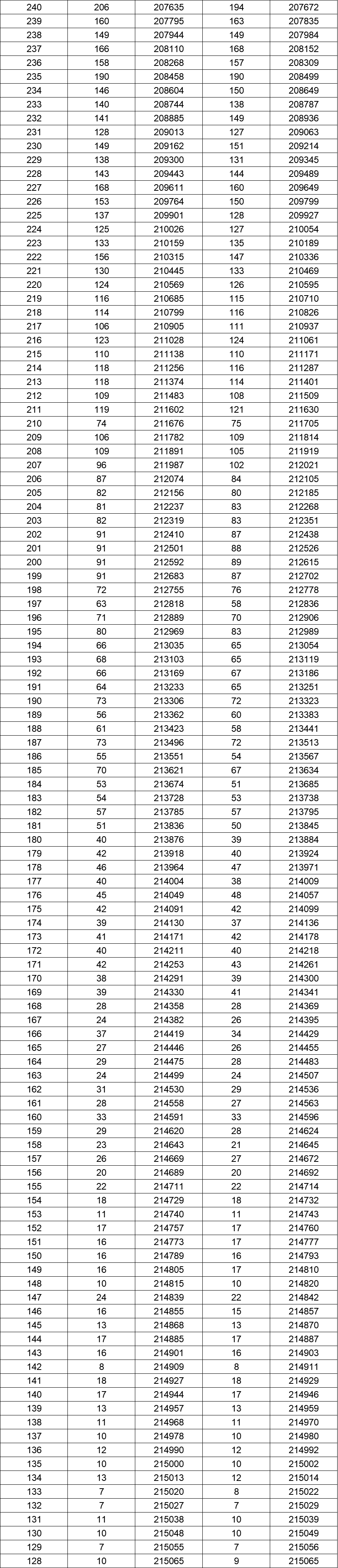 八省联考成绩对照:湖南2020高考理工类一分一段表