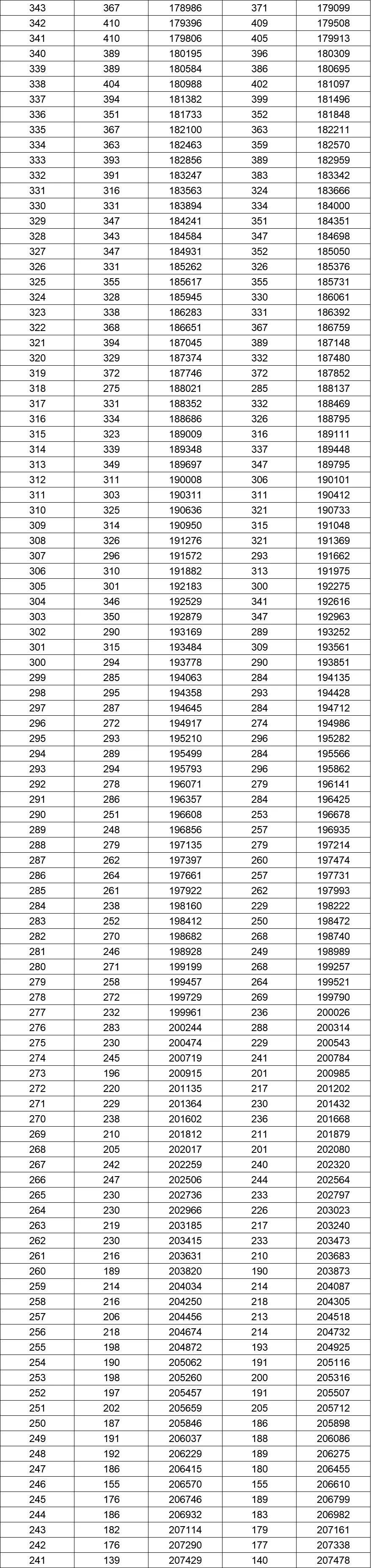 八省联考成绩对照:湖南2020高考理工类一分一段表