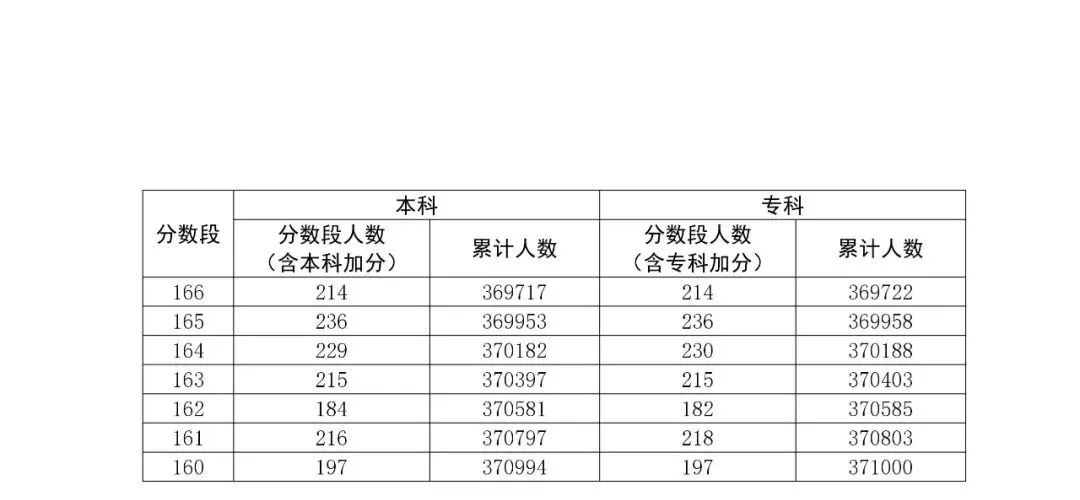 八省联考成绩对照:广东2020高考理工类一分一段表