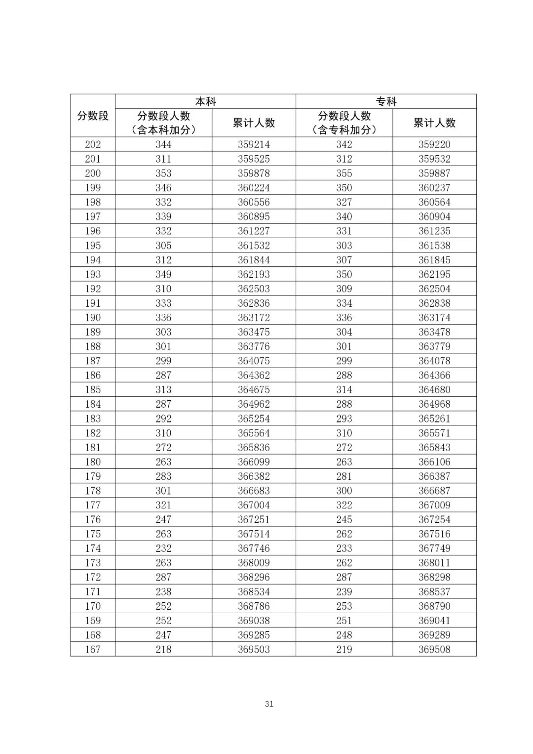 八省联考成绩对照:广东2020高考理工类一分一段表