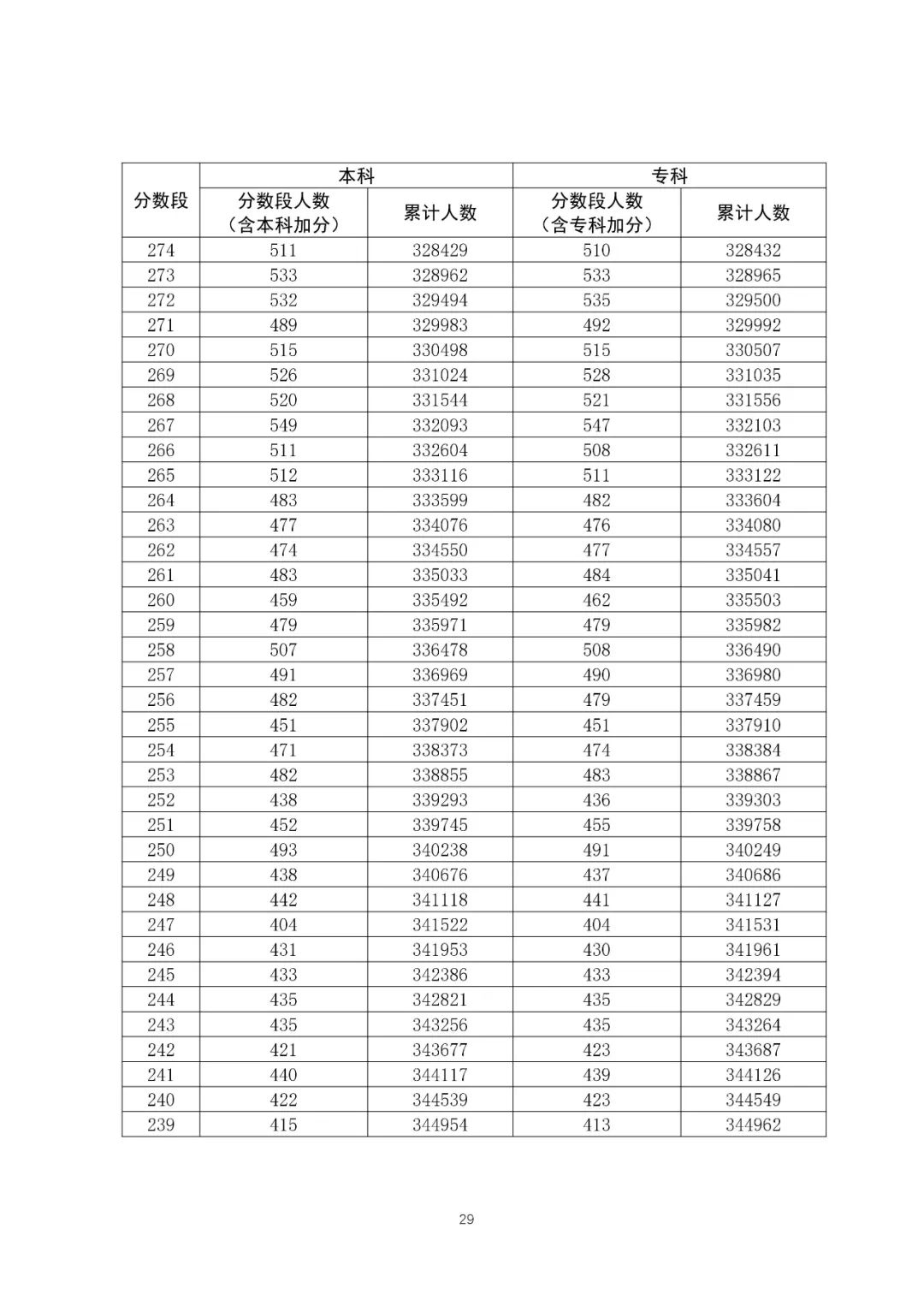 八省联考成绩对照:广东2020高考理工类一分一段表