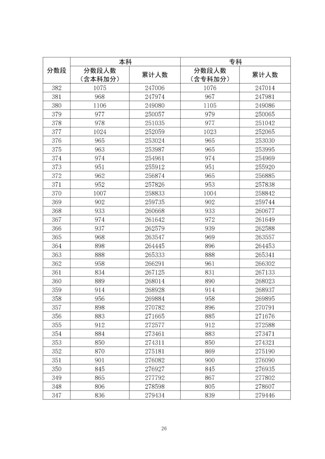 八省联考成绩对照:广东2020高考理工类一分一段表