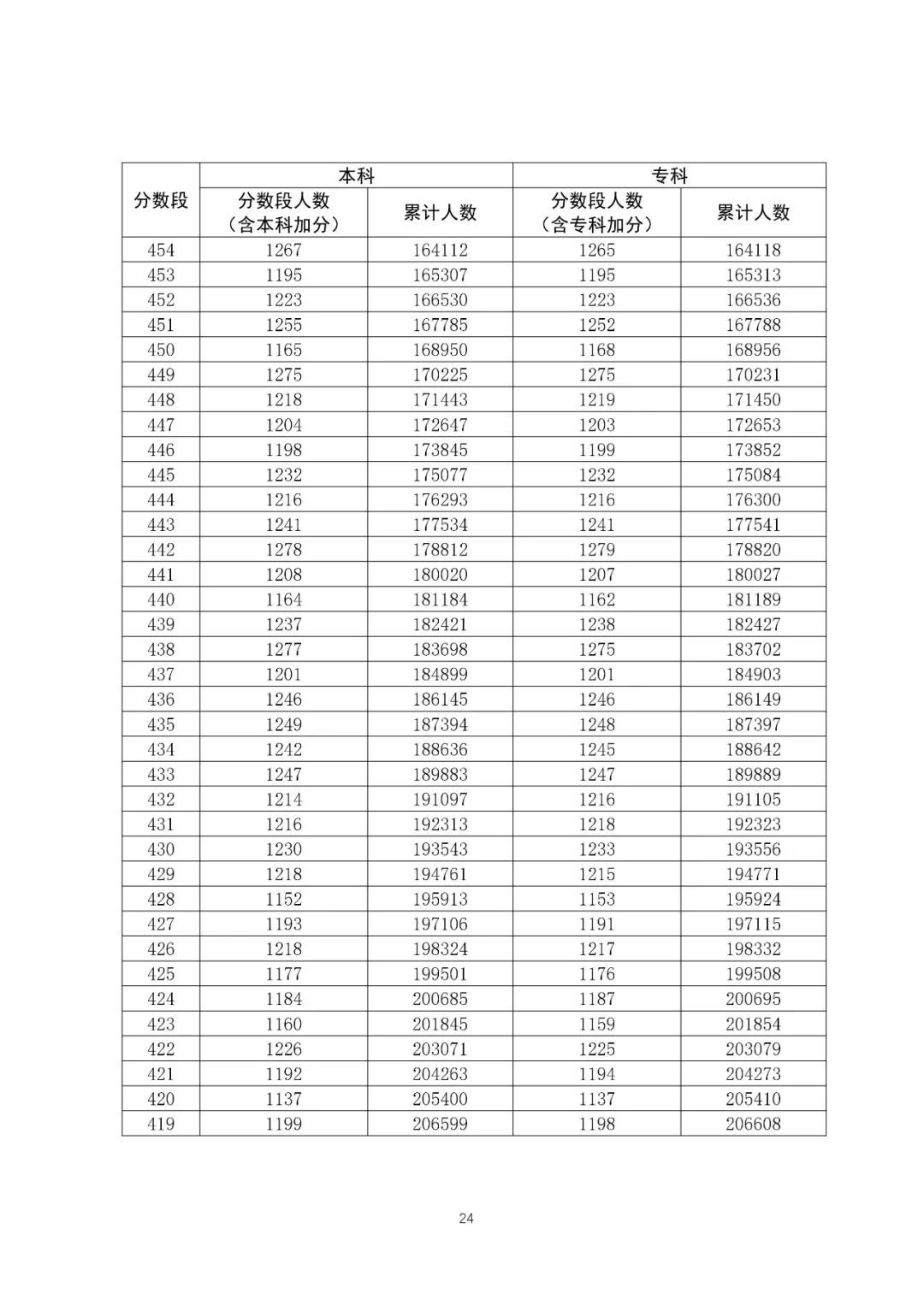 八省联考成绩对照:广东2020高考理工类一分一段表