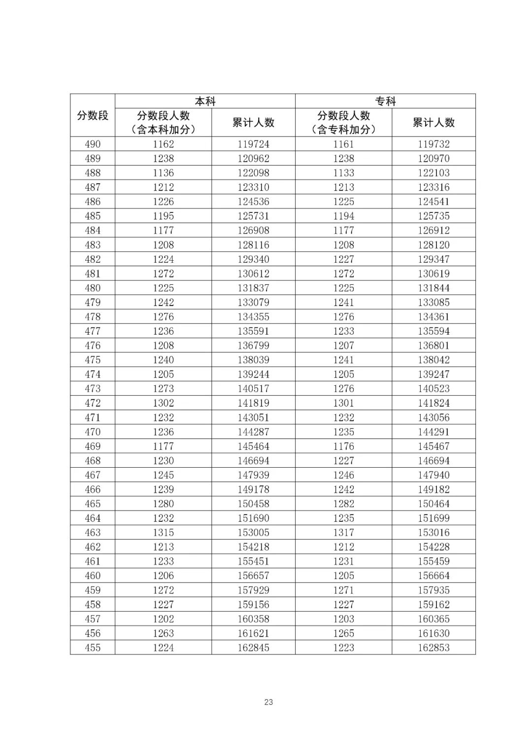 八省联考成绩对照:广东2020高考理工类一分一段表