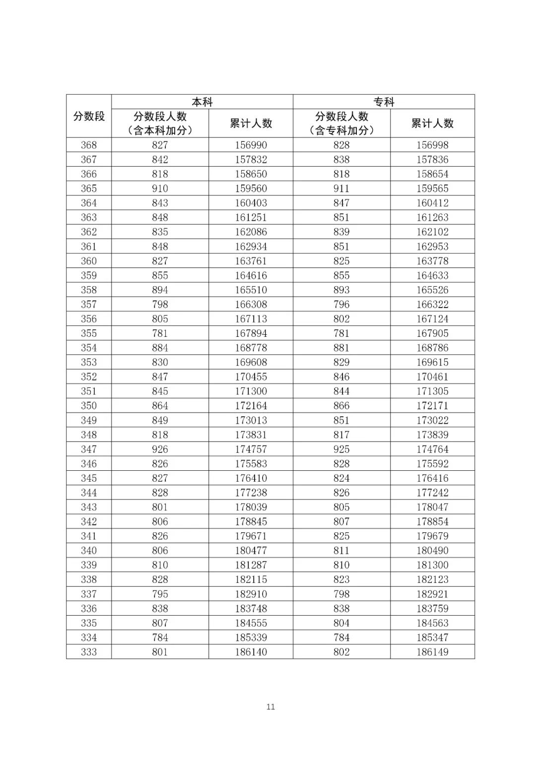 八省联考成绩对照:广东2020高考文史类一分一段表