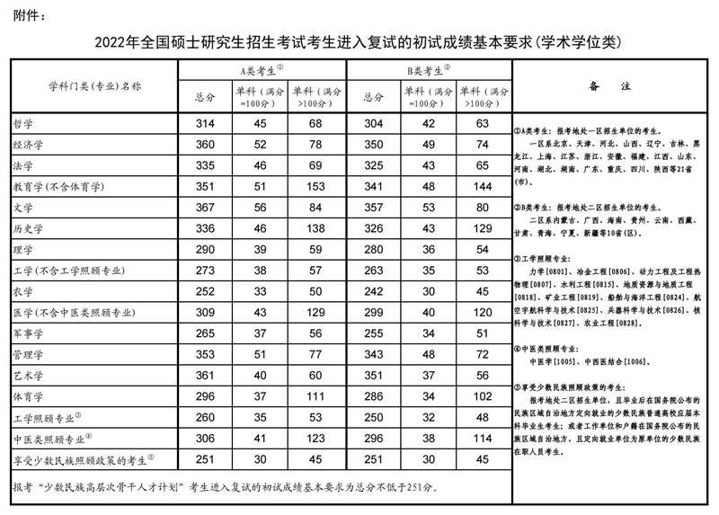 2022年考研国家复试线