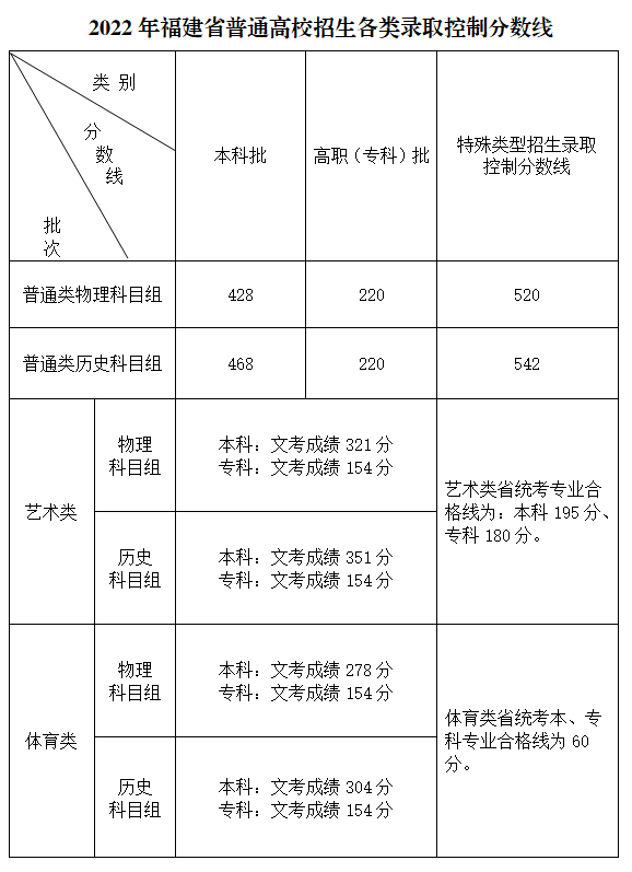 2022年福建高考分数线