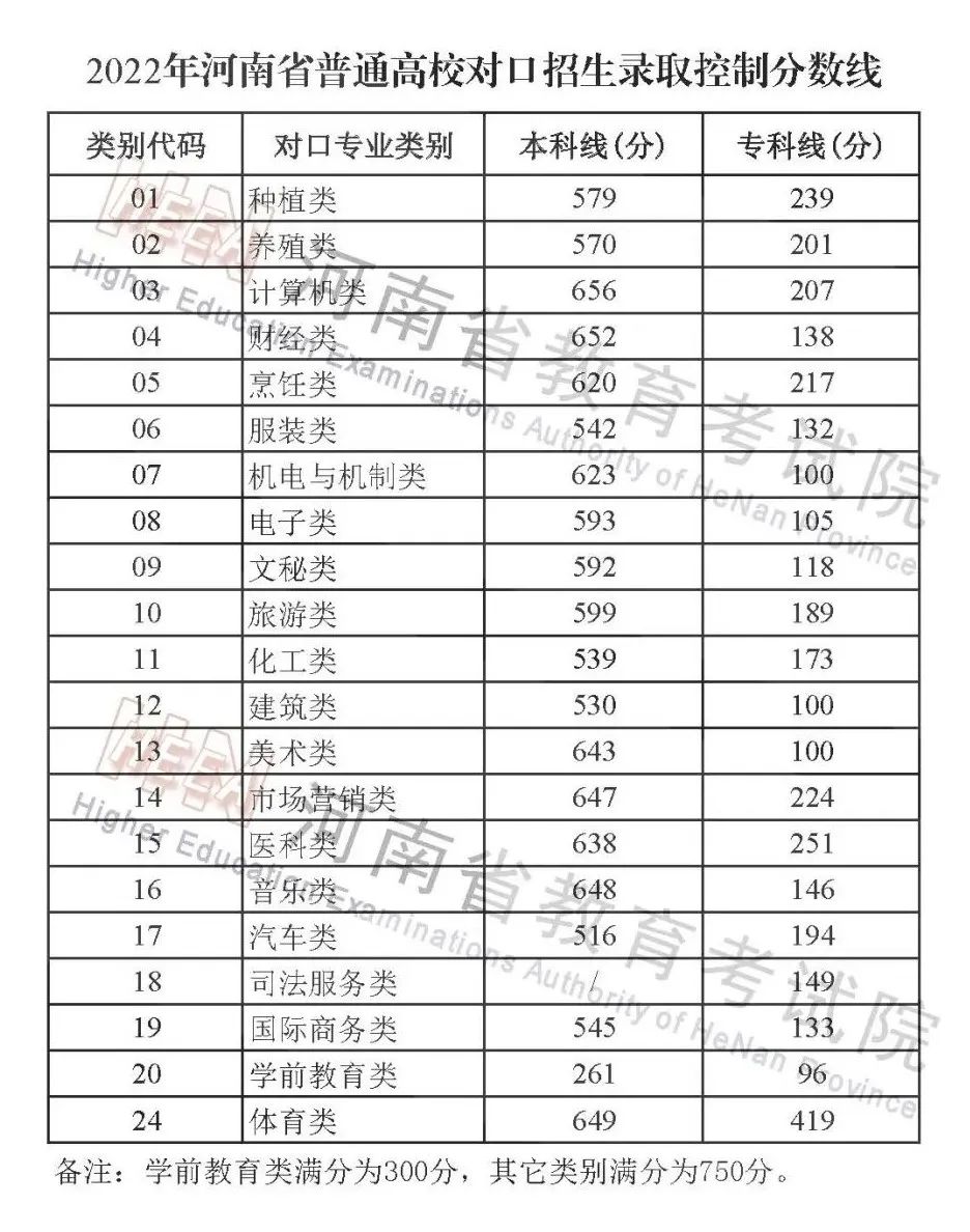 2022年河南高考分数线