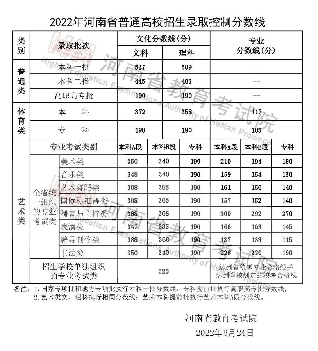 2022年河南高考分数线