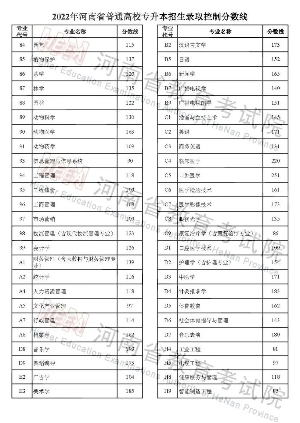 2022年河南高考分数线