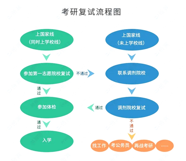 考研的国家线和复试线的区别是什么