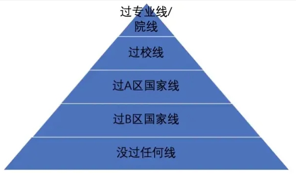 考研初试分数线和复试分数线有什么区别