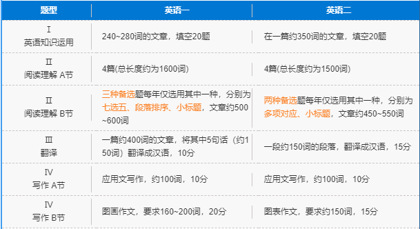 英语一和英语二考研有什么区别,英语一和英语二考研哪个难