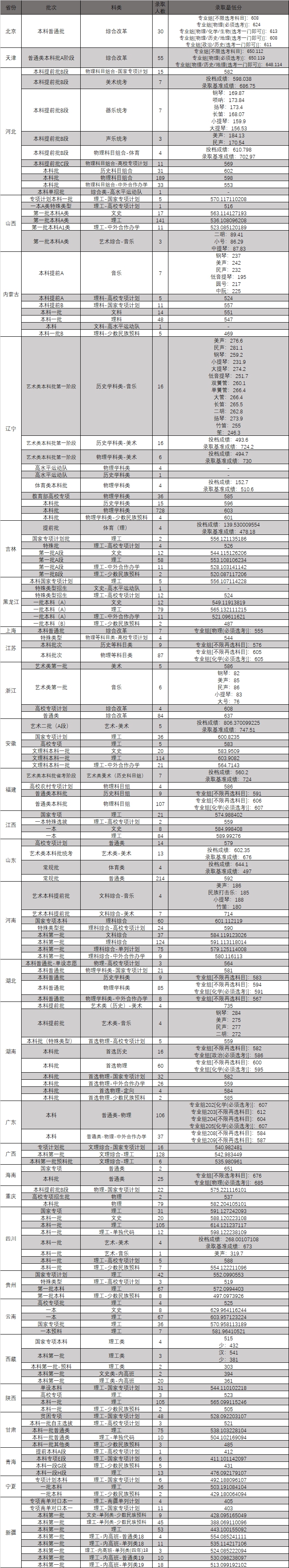 东北大学录取分数线2022是多少分（含2020-2022历年）