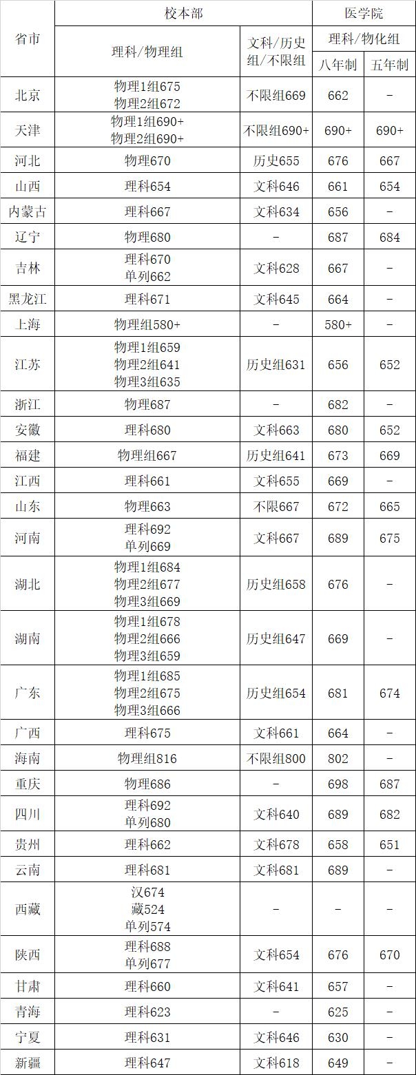 上海交通大学录取分数线2022是多少分（含2020-2022历年分数线）