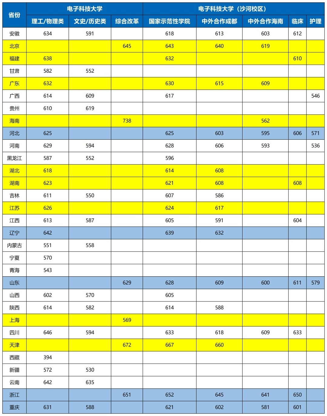 电子科技大学录取分数线2022是多少分（含2020-2022历年）