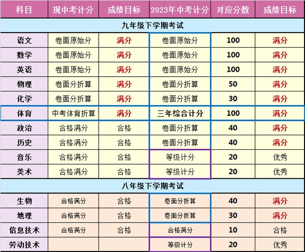 2023年云南中考满分多少,云南中考科目及各科分数