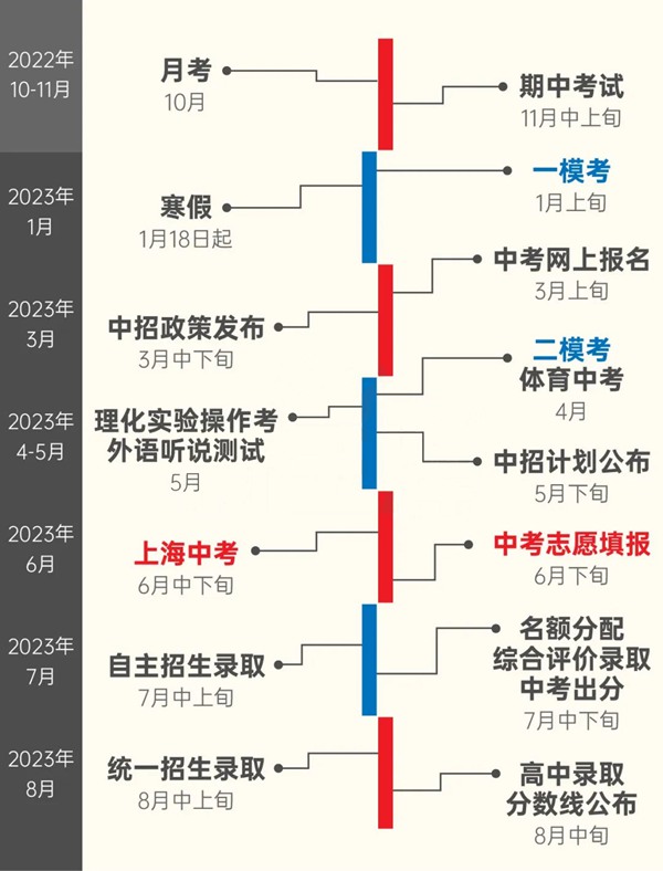 2023年上海市中考总分多少,上海市中考科目及各科分数