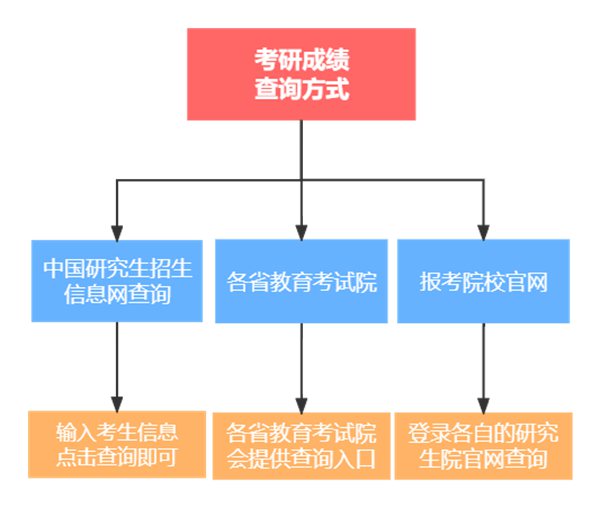 2024年北京市考研成绩查询入口官网（http://yz.chsi.com.cn/apply/cjcx/）