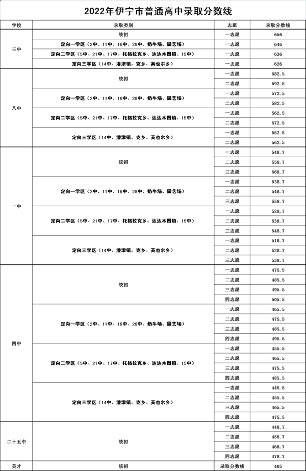 2022年新疆中考分数线