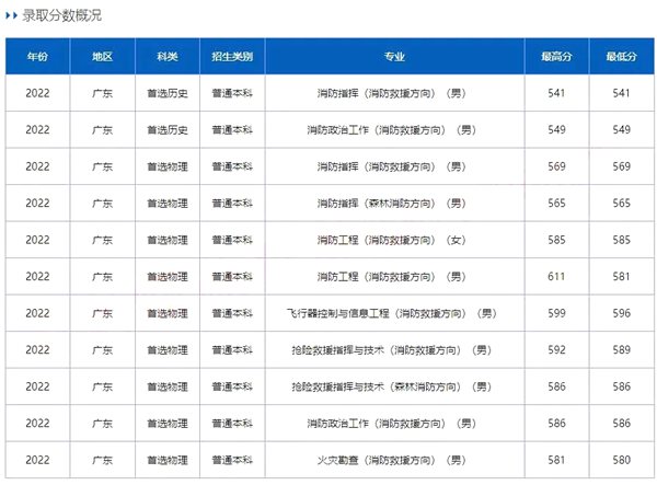 中国消防救援学院录取分数线2022是多少分（含2020-2022历年）