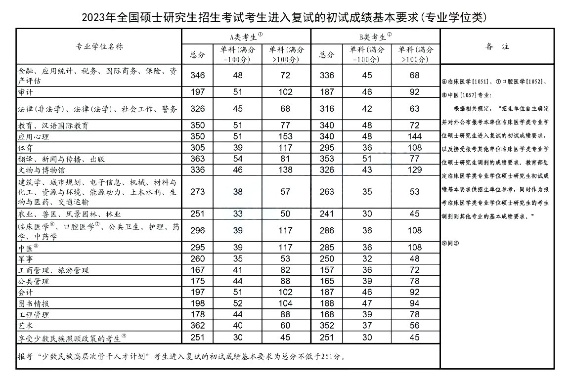 2023年考研国家线（专业学位类）