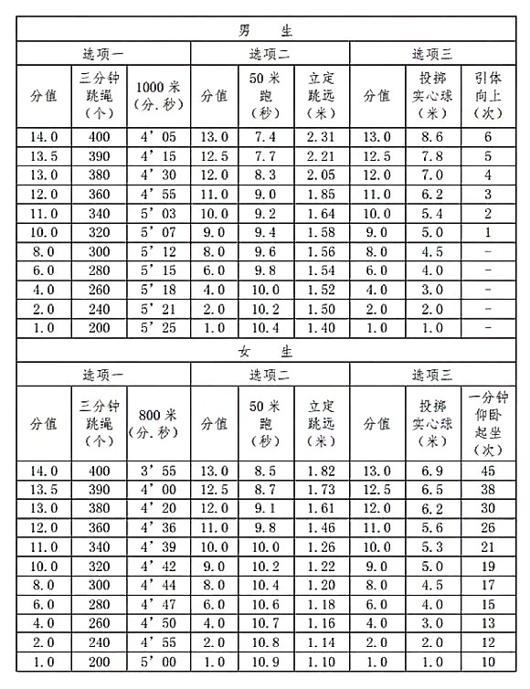 中考体育考试项目有哪些,中考体育各项的评分标准是什么