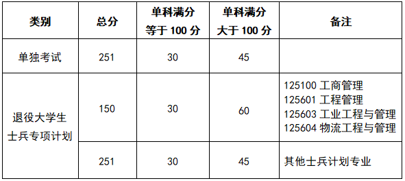 2023年西南石油大学研究生分数线,西南石油大学考研分数线（含2022-2023年）