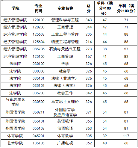 2023年西南石油大学研究生分数线,西南石油大学考研分数线（含2022-2023年）