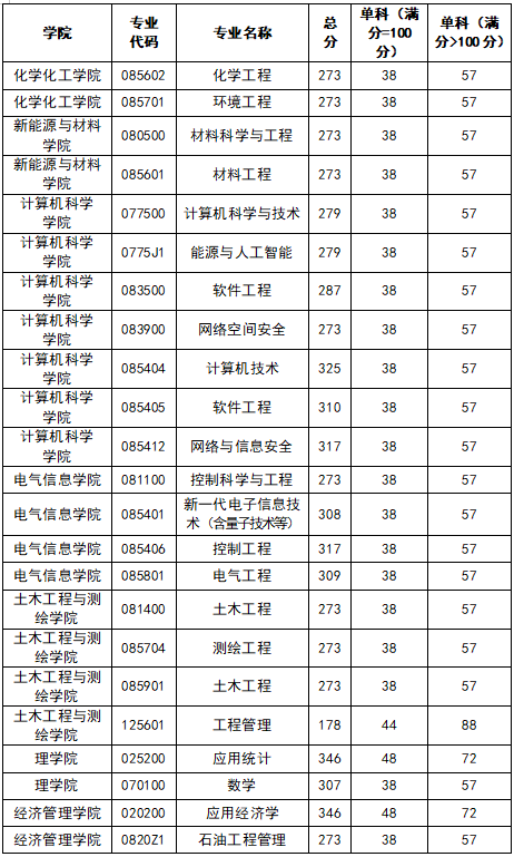 2023年西南石油大学研究生分数线,西南石油大学考研分数线（含2022-2023年）