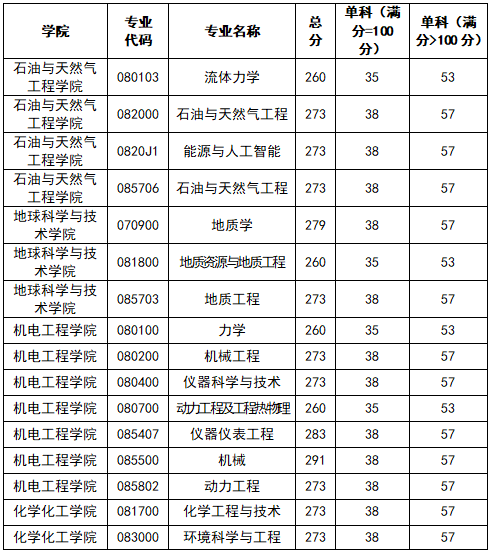 2023年西南石油大学研究生分数线,西南石油大学考研分数线（含2022-2023年）