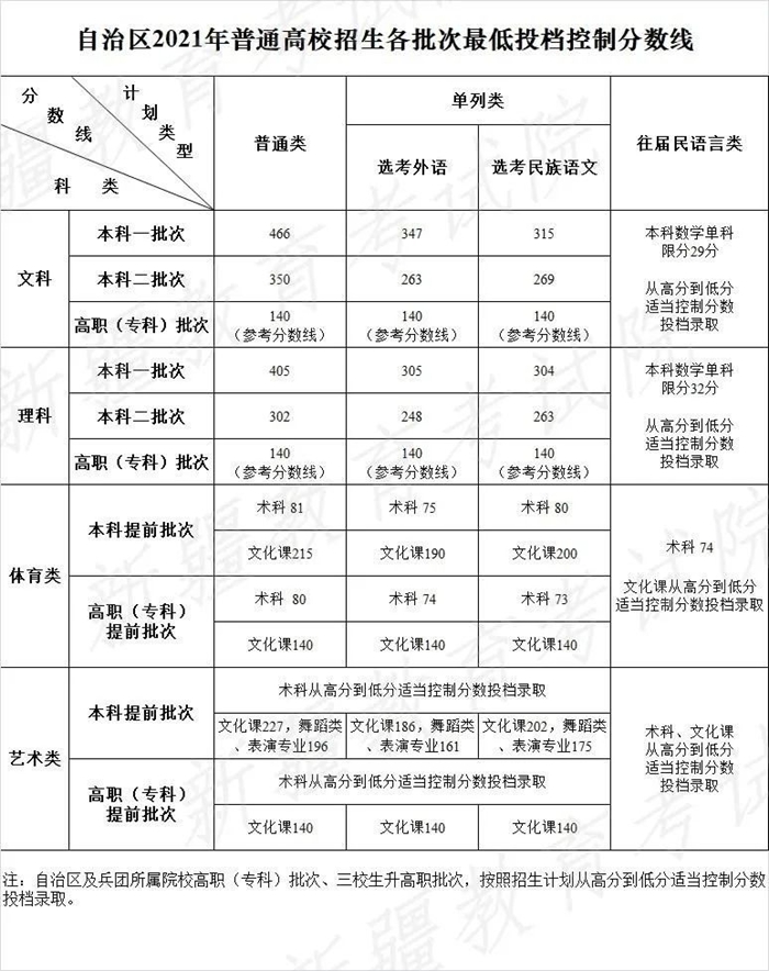 2021年新疆高考录取分数线一览表,新疆2021高考各批次分数线