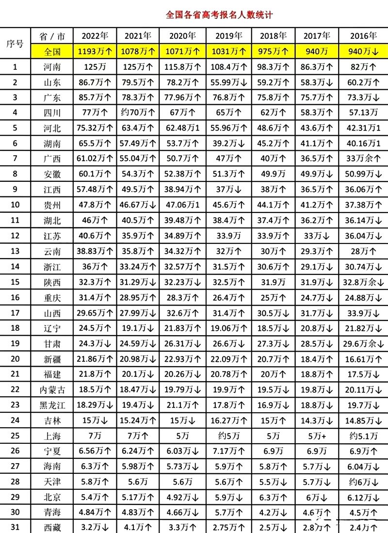 2023年天津高考人数是多少人,天津高考人数历年趋势