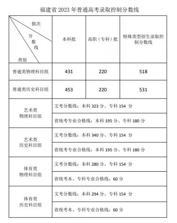 2024年福建高考时间安排,福建高考各科目时间安排表