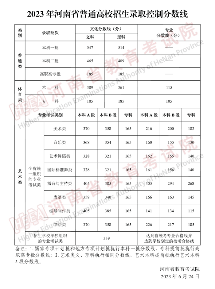 2023年河南高考分数线