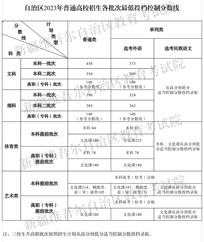 2023年新疆高考分数线