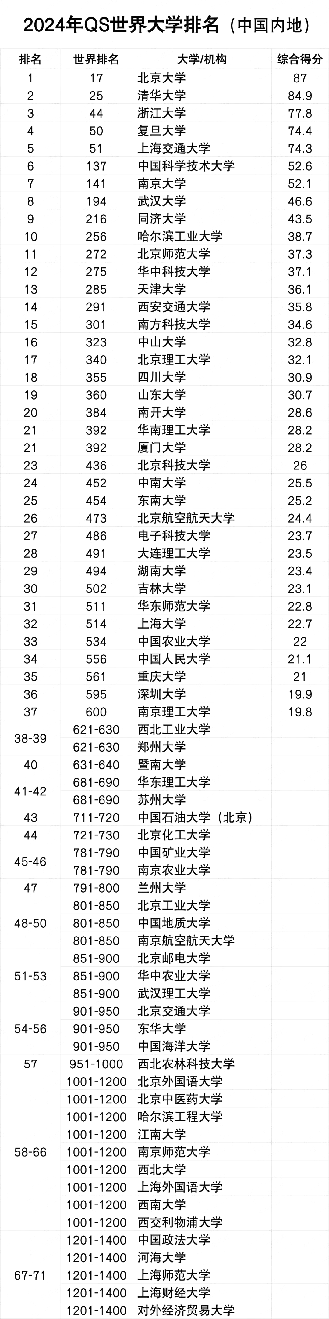 2024年QS世界大学排名完整版,最新世界大学排名发布